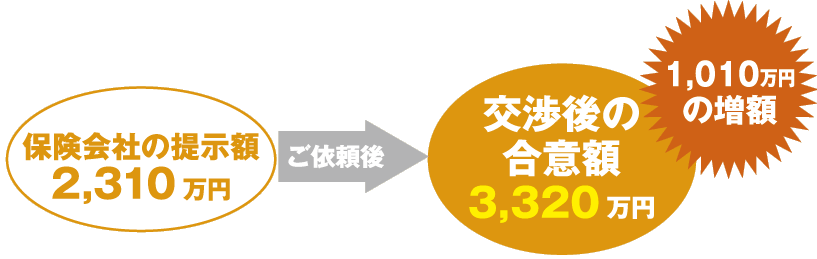 330万円の増額