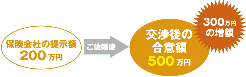 1010万円の増額