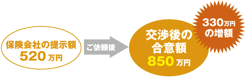 300万円の増額