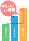 弁護士介入による賠償金（慰謝料・給与損害・遺失利益など）が増加する一般的な例。