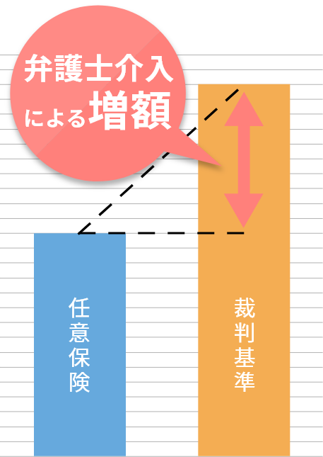 弁護士介入による賠償金(慰謝料・給与損害・遺失利益など)が増加する一般的な例。